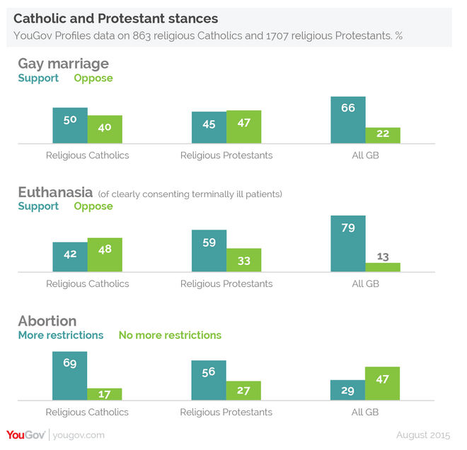 Poll Shows Protestants More In Favour Of Assisted Dying Than Catholics 